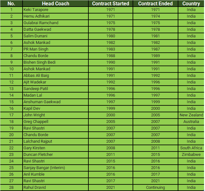 Indian National Cricket Team Coaches